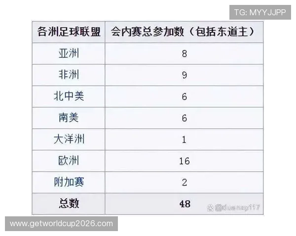 2026年世界杯各参赛国家及其获得的名额分配情况全面介绍